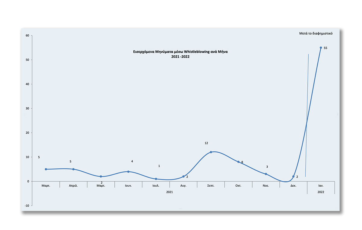 statistics whistleblowing